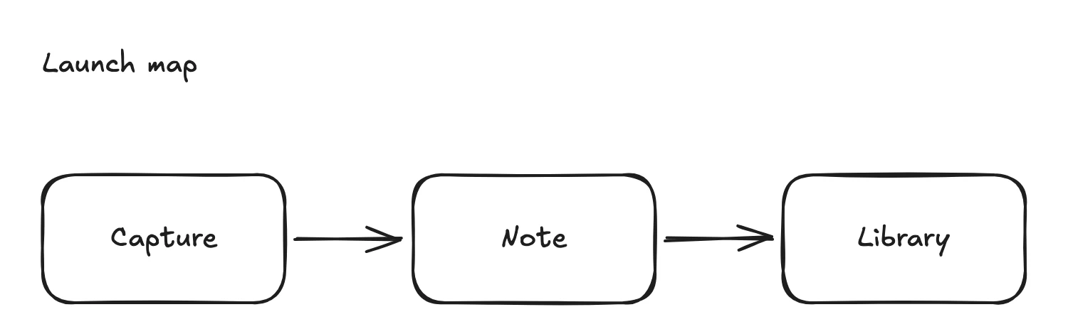 An Excalidraw board in rotli titled Launch map, with Capture, Note, and Library boxes joined by arrows