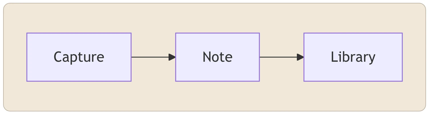 A flowchart from Capture to Note to Library rendered inside a note